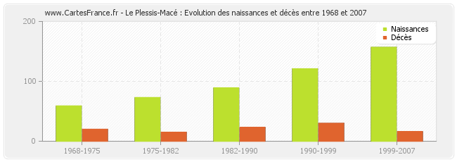 Le Plessis-Macé : Evolution des naissances et décès entre 1968 et 2007